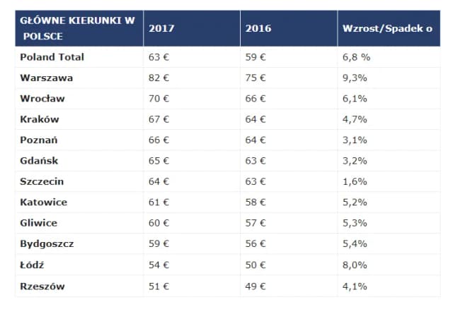 Ile kosztuje nocleg w Polsce? Ceny, które mogą Cię zaskoczyć Ile kosztuje nocleg w Polsce? Ceny, które mogą Cię zaskoczyć